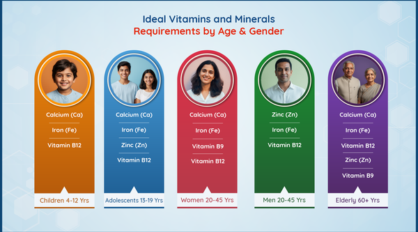 What are the Ideal nutrient requirements for an individual according to their age and gender ?