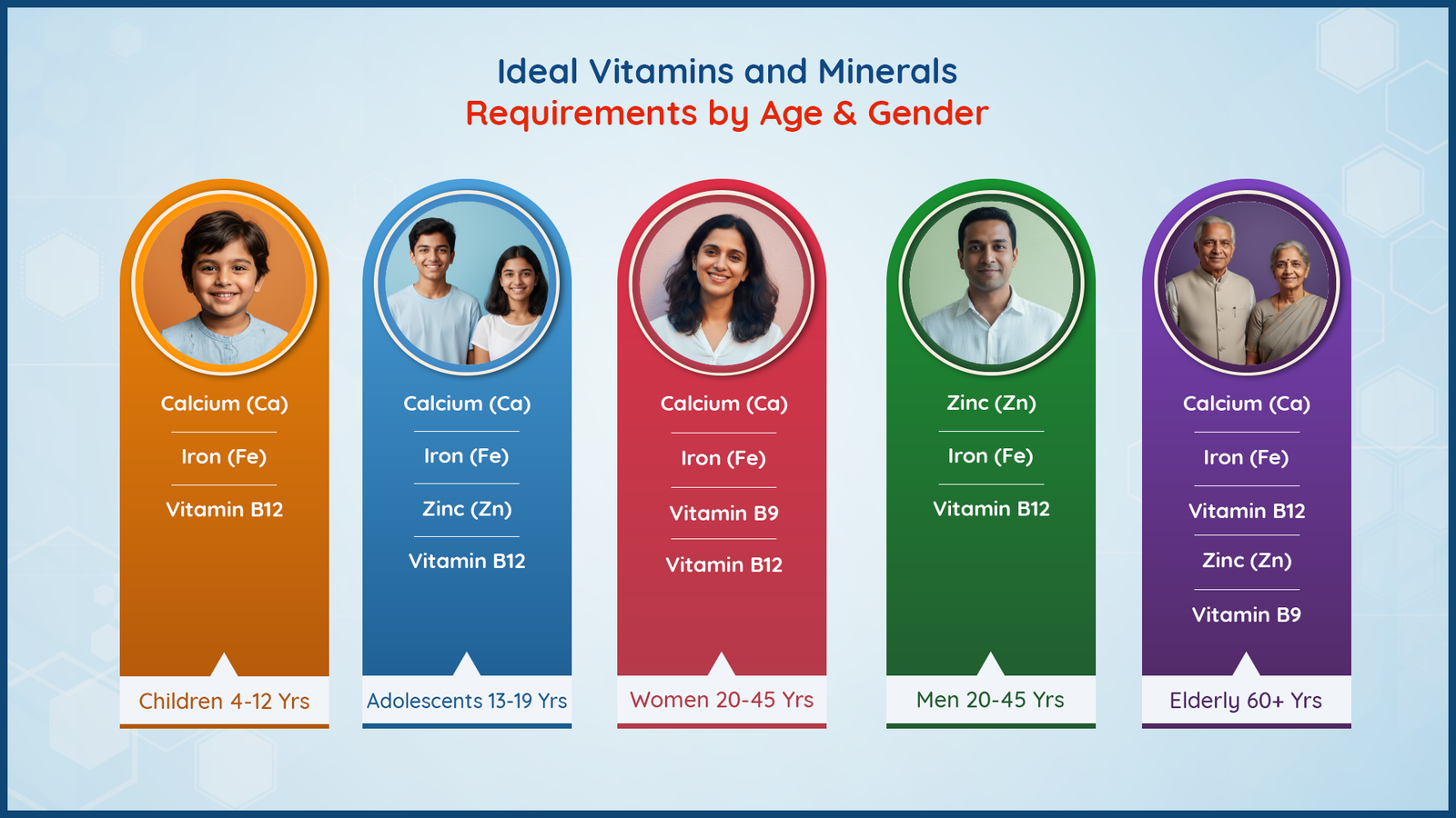 What are the Ideal nutrient requirements for an individual according to their age and gender ?